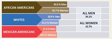 High Blood Pressure Infographic Breakdown by Race and Sex