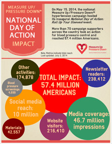 National Day of Action Impact
